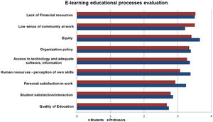 E-learning educational processes evaluation (sorted by the highest mean, according to students).