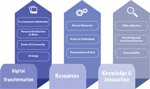 Translating knowledge into an innovation capability model