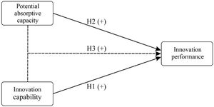 Research model.