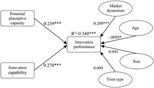 Model of the direct effects of innovation capability, potential absorptive capacity, and innovation performance.