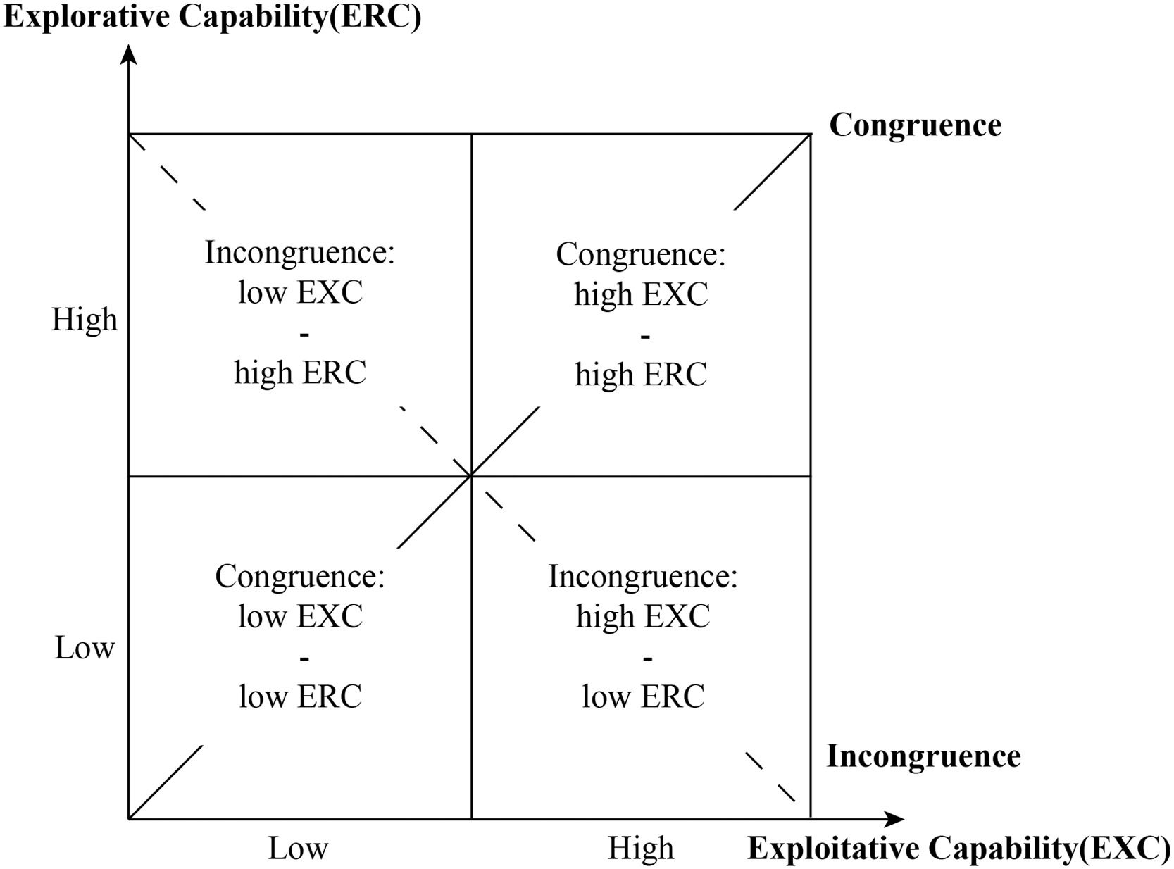 The (In-)congruence effect of exploitative and explorative capabilities ...
