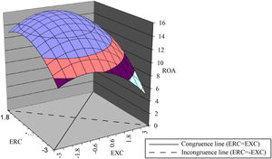 Response surface of (In-)congruence in exploitative and explorative capability and performance.