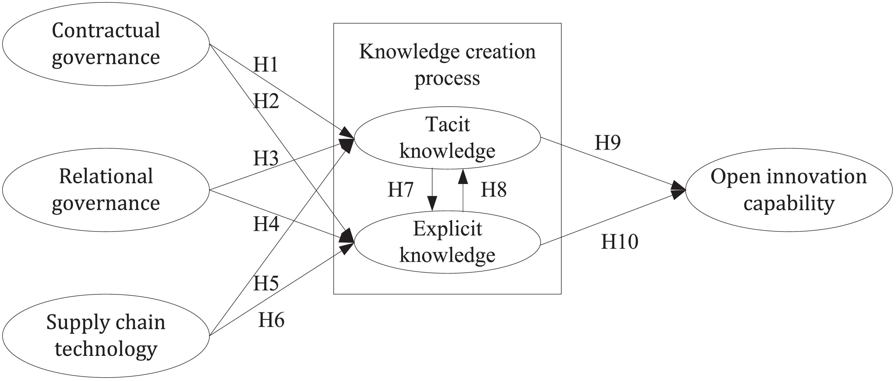 Developing supply chain open innovation capability: The mediating role ...