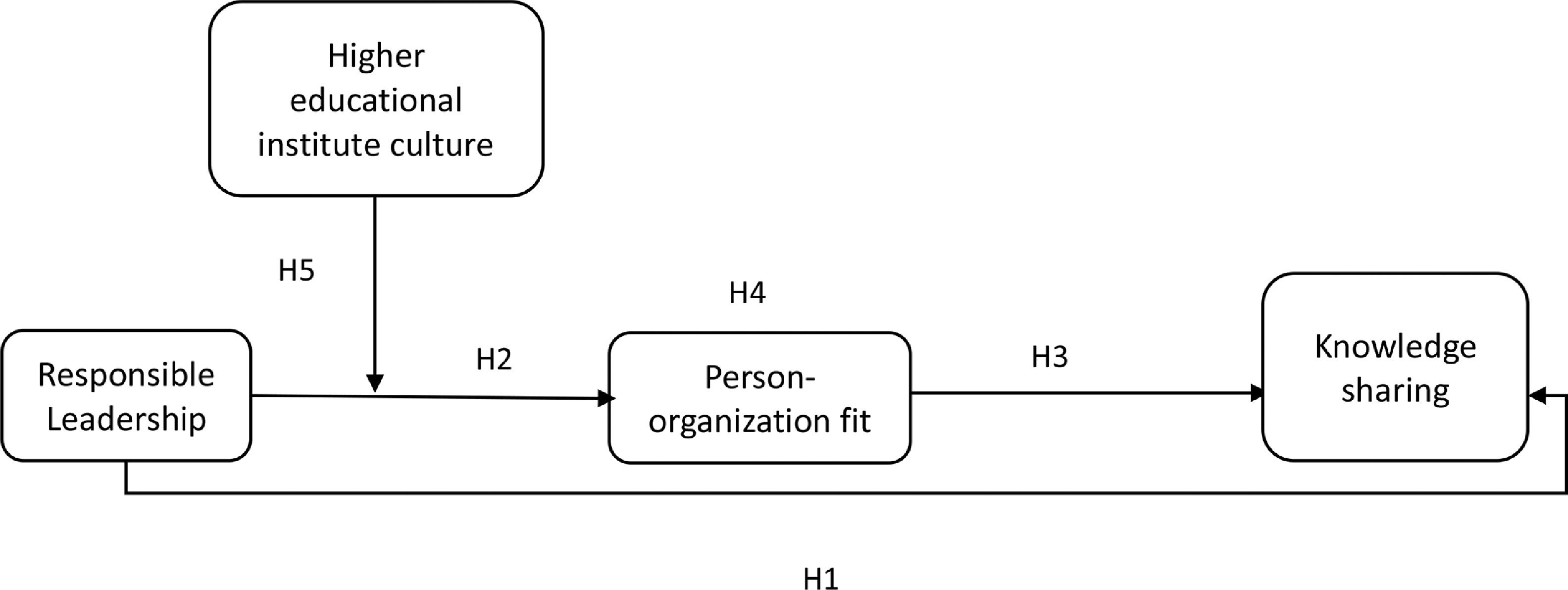 The impact of responsible leadership on knowledge sharing behavior ...