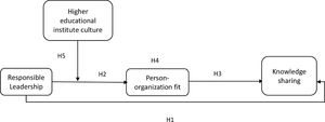 Conceptual model.