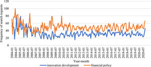 The dynamics of frequency of search requests of such concepts as “innovation development” and “financial policy”