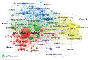 The dominant clusters of cross-sector research connected with the monetary instruments of funding innovation of business companies and financial regulation (2nd stage of analysis, N = 1 494 items)