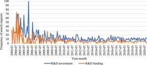 The dynamics of frequency of search requests of such concepts as “R&D investment” and “R&D funding”