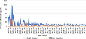 The dynamics of frequency of search requests of such concepts as “R&D tax incentives” and “R&D funding”