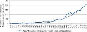 The change of publishing activity connected with the theory of funding innovation of business companies