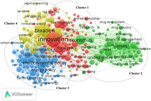 The dominant clusters of cross-sector research connected with tax instruments of funding innovation of business companies and financial regulation (2nd stage of analysis, N = 1 960 items)