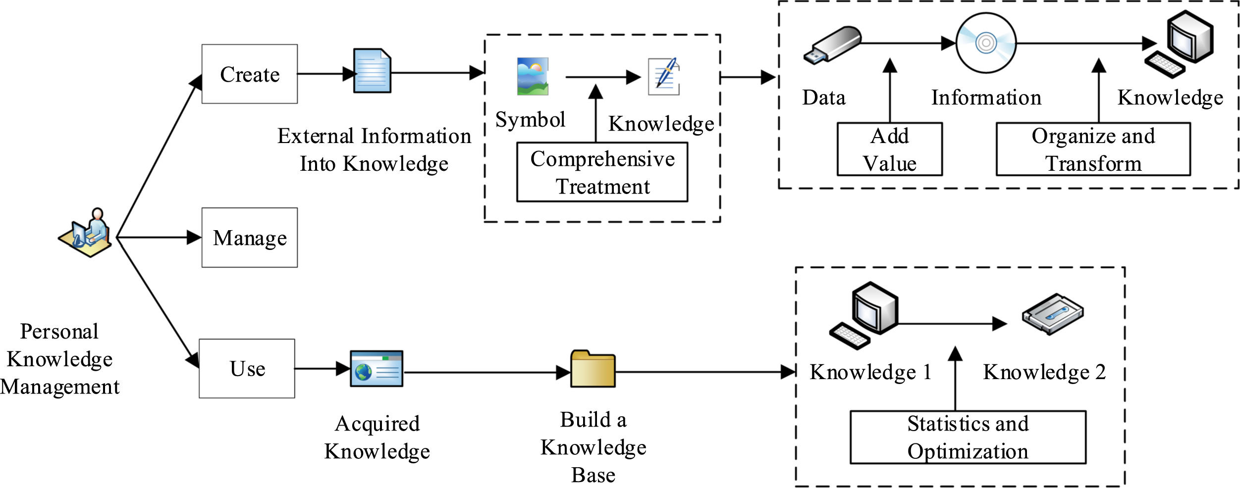 Development and innovation of enterprise knowledge management ...
