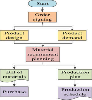 Order business flow chart.