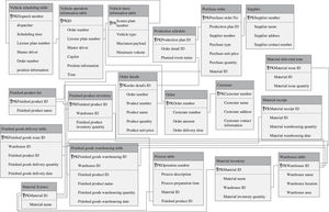 Data table design of SCM system.