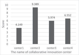 Performance scores and ratings of the collaborative innovation centers at Hohai University in 2018.