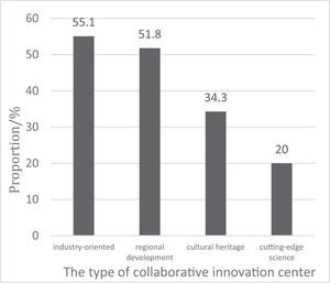 Probability of different types of collaborative innovation centers reaching A and B ratings.