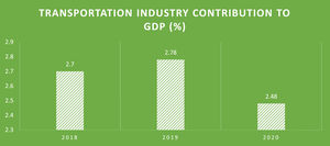 Contribution of the transport industry to Vietnam's GDP
