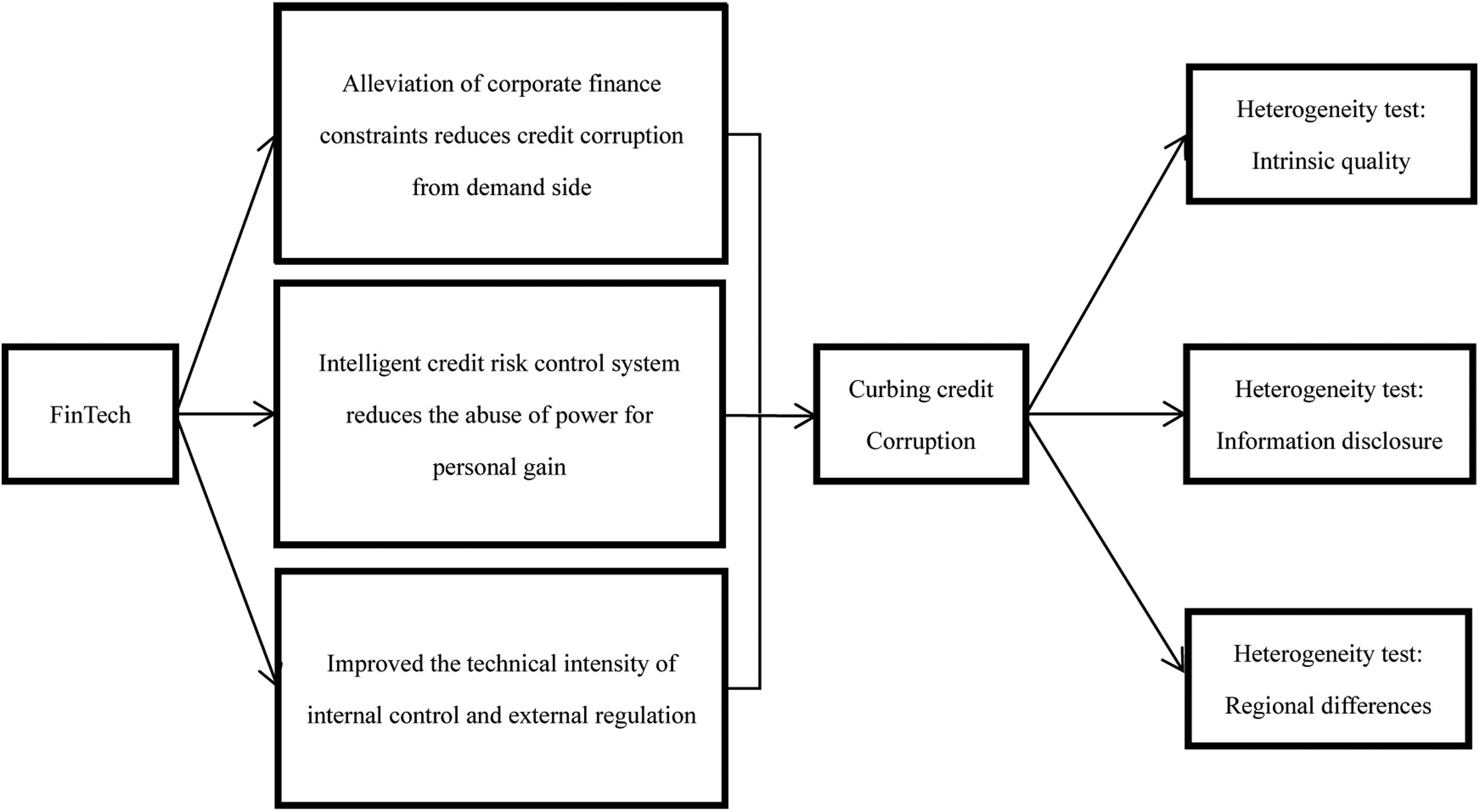 Curbing credit corruption in China: The role of FinTech | Journal of ...