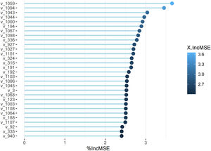 The Rankings of Variable Importance for Chongqing.