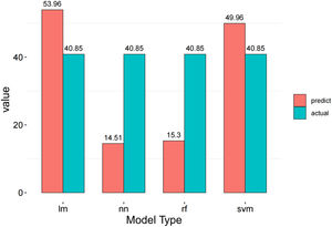 Histograms of the Actual and Predicted Values of the Intercity Connection for Chongqing.