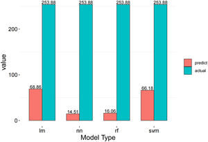 Histograms of the Actual and Predicted Values of the Intercity Connection for Chengdu.