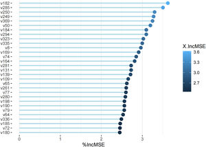 The Rankings of Variable Importance for Chengdu.