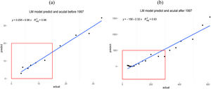 LM of the Predicted and Actual Values for Chongqing Before and After 1997. Source: Drawn by the author using R language. The same applies below.