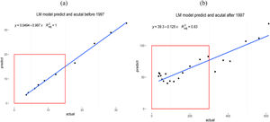 LM of the Predicted and Actual Values for Chengdu Before and After 1997.