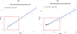 SVM of the Predicted and Actual Values for Chongqing before and after 1997.