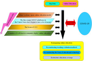 Innovative online education development process.