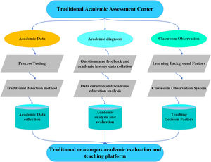 Traditional academic assessment and teaching platforms.