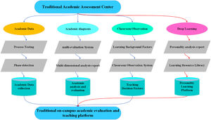 Academic evaluation and teaching platform using educational big data.