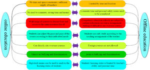 Comparison of innovative online education and offline education.