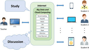 Application of key technologies in innovative online education.