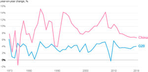 Sustainable economic growth in China.
