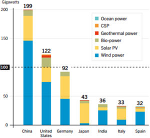 Renewable power production.