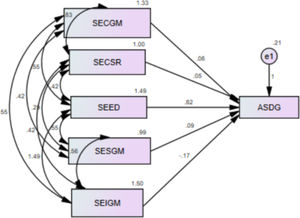 Structural model assessment.