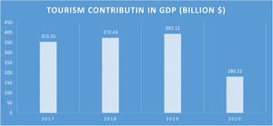Tourism contribution to ASEAN GDP.