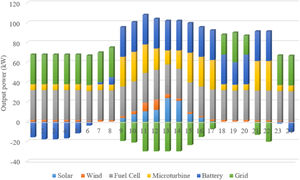 Hourly scheduling of the units using optimization tool, renewable sources and battery as key players.