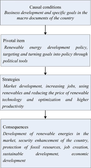 Paradigm model of renewable energy development policy according to the rules and regulations of our market.