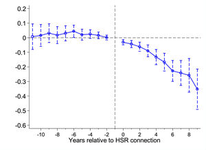 The changes of technological diversity before and after connecting to HSRs.