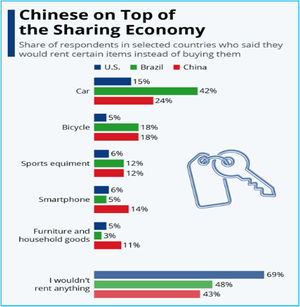 China's Sharing Economy Source: Statista (2020).