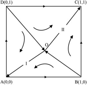 System evolution phase diagram (αT-M>0).
