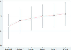 Parallel trend test result graph.