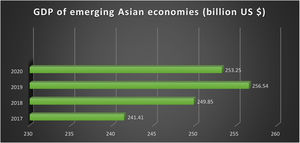 GDP of emerging Asian economies