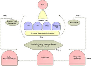 Methodological Framework.