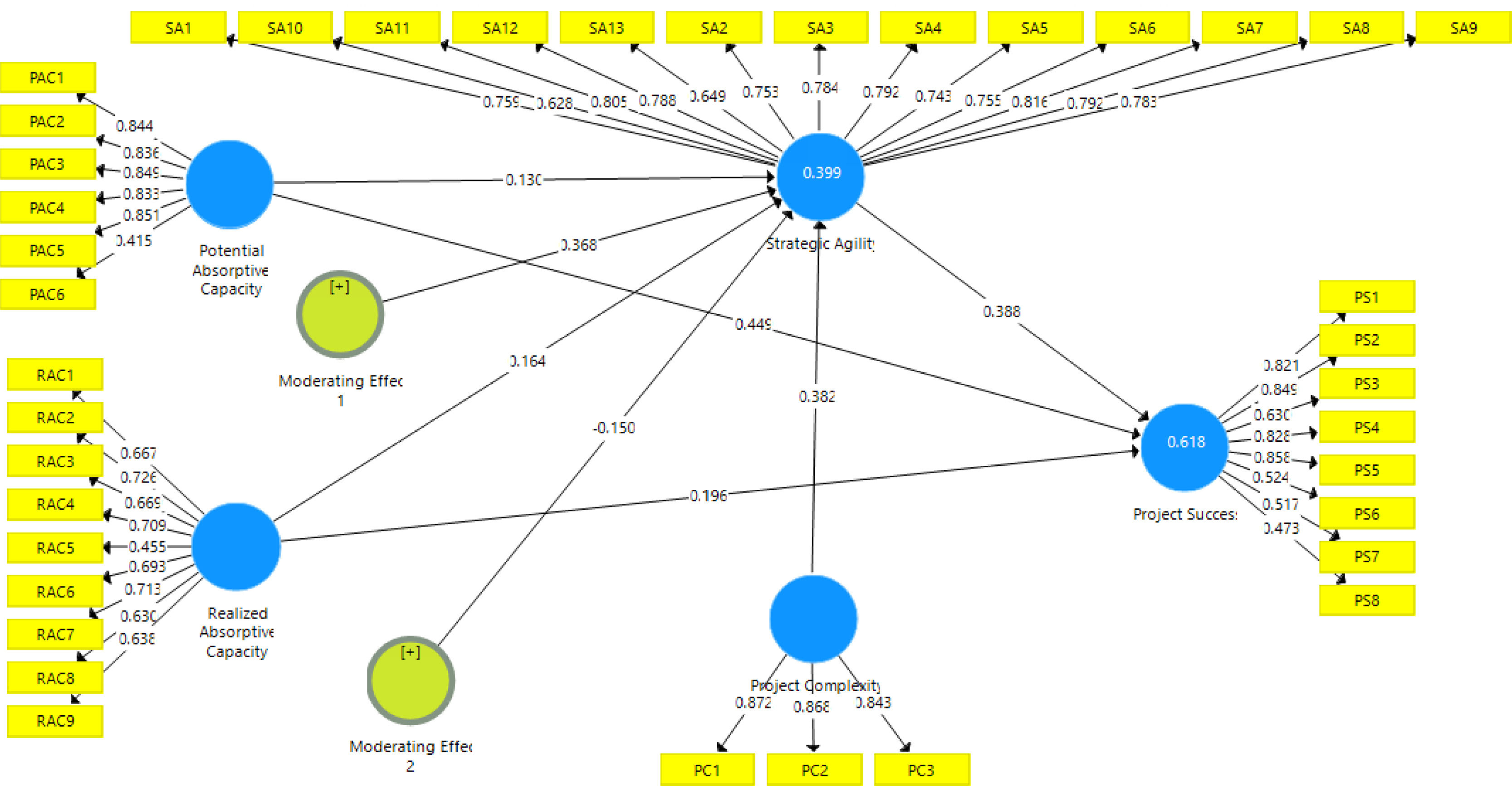 Impact of absorptive capacity on project success through mediating role ...