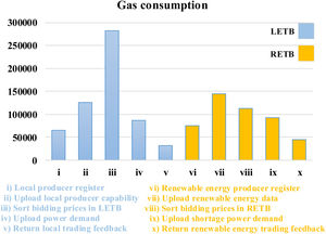 The average gas consumption.