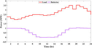 The battery and load requisition power curve.