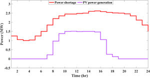 The power curve of power production of PV and power deficiency.